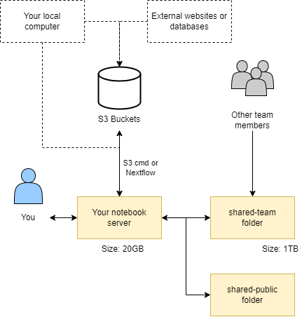 climb-big-data storage